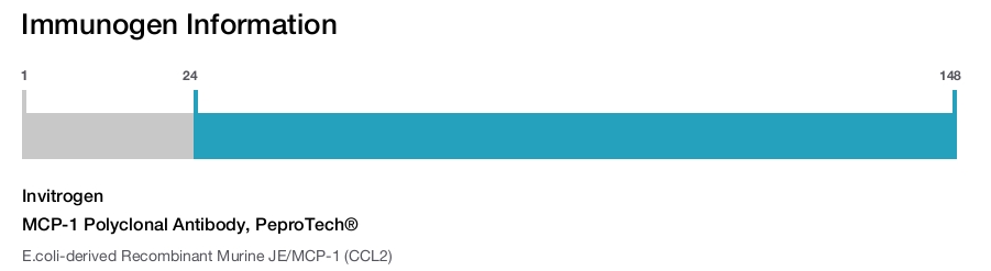 MCP-1 Polyclonal Antibody, PeproTech®