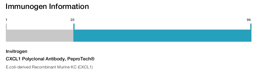CXCL1 Polyclonal Antibody, PeproTech®