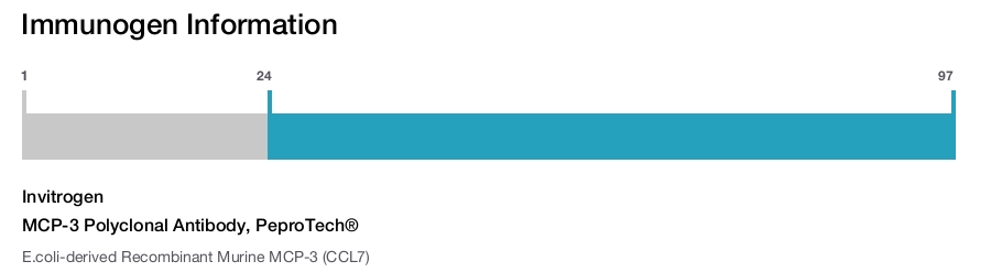 MCP-3 Polyclonal Antibody, PeproTech®