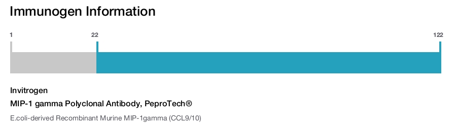 MIP-1 gamma Polyclonal Antibody, PeproTech®