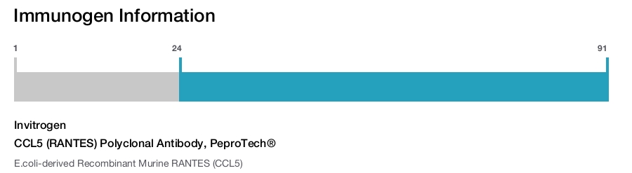 CCL5 (RANTES) Polyclonal Antibody, PeproTech®
