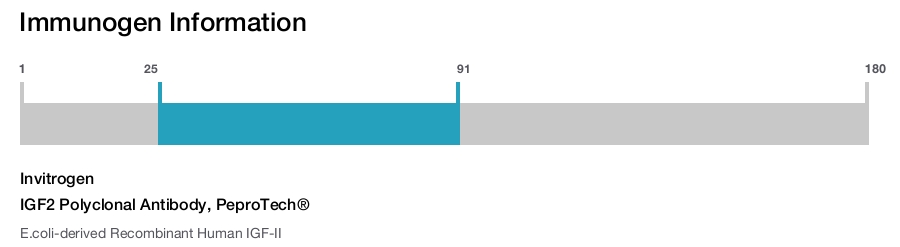 IGF2 Polyclonal Antibody, PeproTech®
