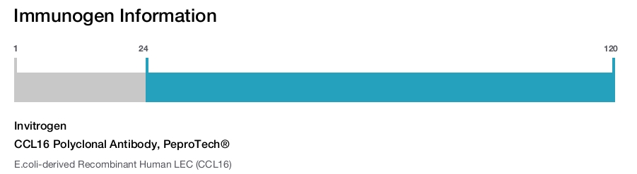 CCL16 Polyclonal Antibody, PeproTech®