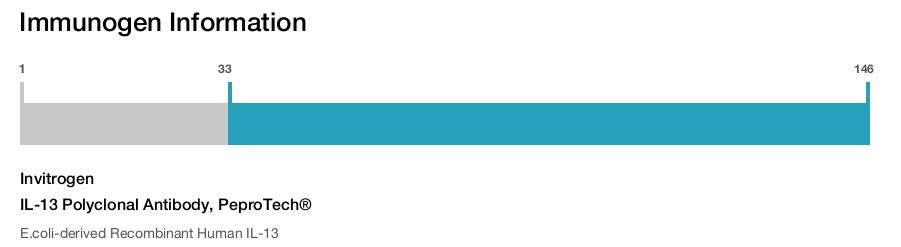 IL-13 Polyclonal Antibody, PeproTech®