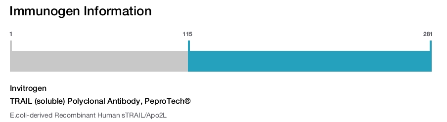 TRAIL (soluble) Polyclonal Antibody, PeproTech®