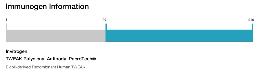 TWEAK Polyclonal Antibody, PeproTech®