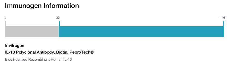 IL-13 Polyclonal Antibody, Biotin, PeproTech®