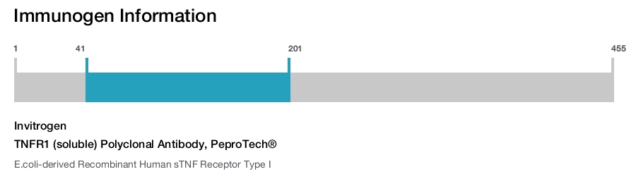 TNFR1 (soluble) Polyclonal Antibody, PeproTech®