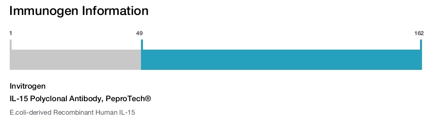 IL-15 Polyclonal Antibody, PeproTech®