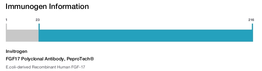 FGF17 Polyclonal Antibody, PeproTech®