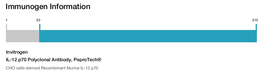 IL-12 p70 Polyclonal Antibody, PeproTech®