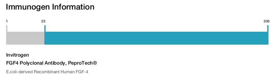 FGF4 Polyclonal Antibody, PeproTech®