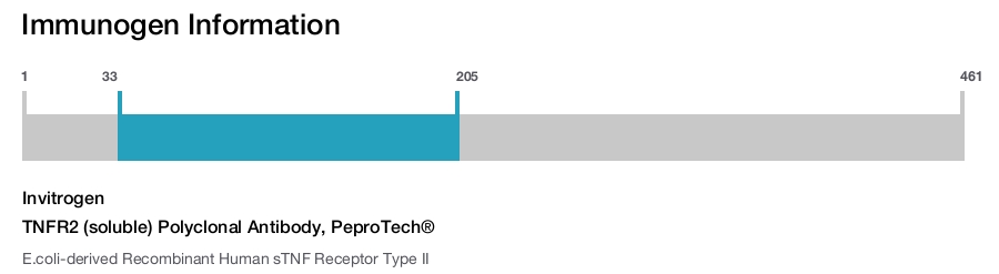 TNFR2 (soluble) Polyclonal Antibody, PeproTech®