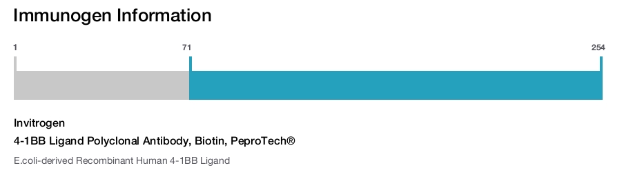4-1BB Ligand Polyclonal Antibody, Biotin, PeproTech®