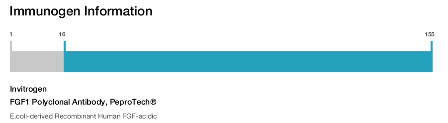 FGF1 Polyclonal Antibody, PeproTech®