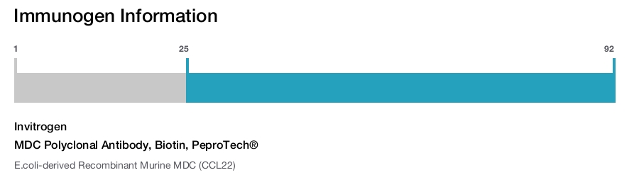 MDC Polyclonal Antibody, Biotin, PeproTech®