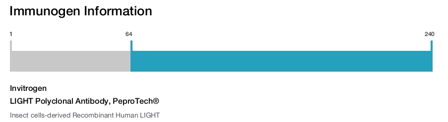 LIGHT Polyclonal Antibody, PeproTech®