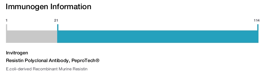 Resistin Polyclonal Antibody, PeproTech®