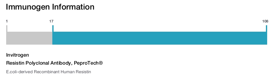 Resistin Polyclonal Antibody, PeproTech®