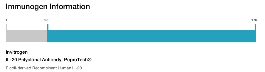 IL-20 Polyclonal Antibody, PeproTech®