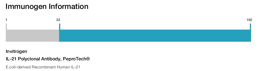 IL-21 Polyclonal Antibody, PeproTech®