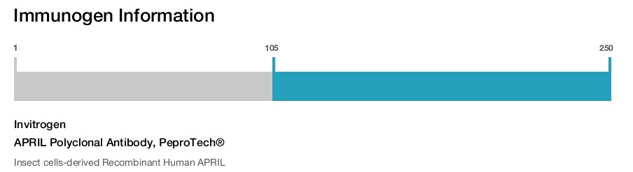 APRIL Polyclonal Antibody, PeproTech®
