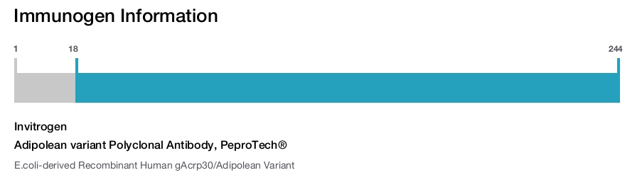 Adipolean variant Polyclonal Antibody, PeproTech®