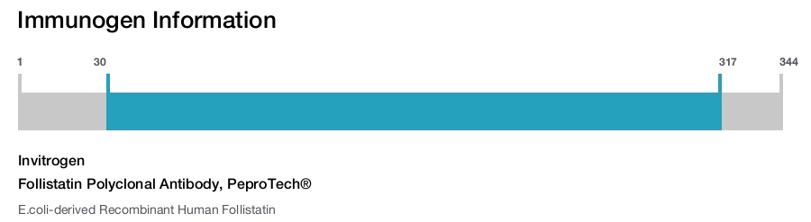 Follistatin Polyclonal Antibody, PeproTech®