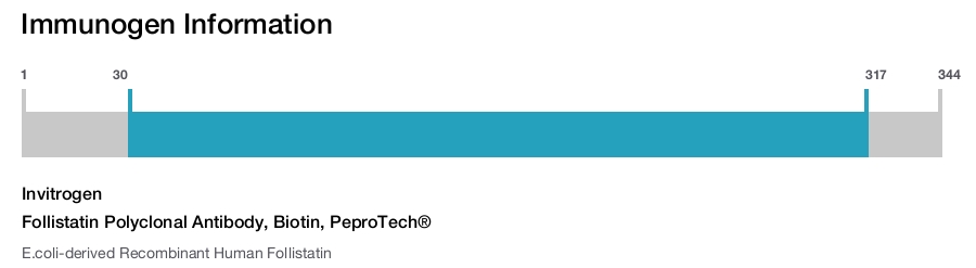 Follistatin Polyclonal Antibody, Biotin, PeproTech®