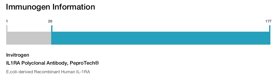 IL1RA Polyclonal Antibody, PeproTech®