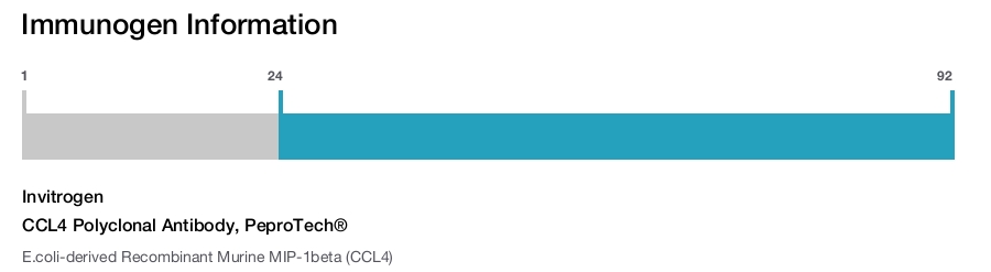 CCL4 Polyclonal Antibody, PeproTech®