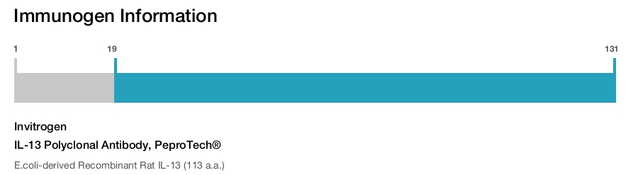 IL-13 Polyclonal Antibody, PeproTech®