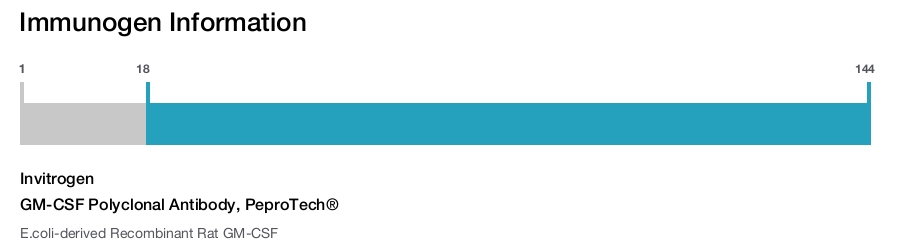 GM-CSF Polyclonal Antibody, PeproTech®