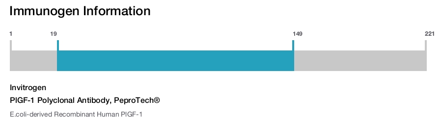 PlGF-1 Polyclonal Antibody, PeproTech®