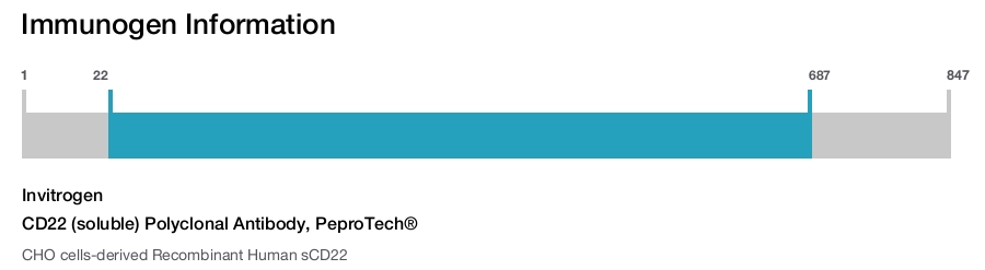 CD22 (soluble) Polyclonal Antibody, PeproTech®