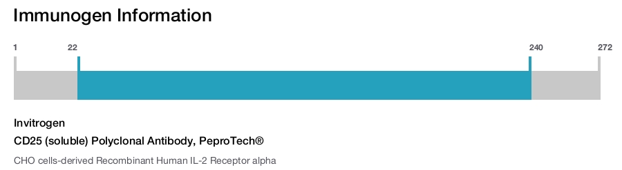 CD25 (soluble) Polyclonal Antibody, PeproTech®
