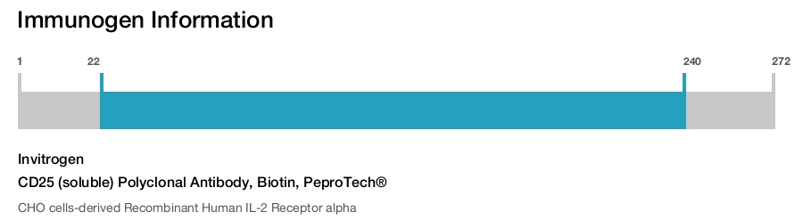 CD25 (soluble) Polyclonal Antibody, Biotin, PeproTech®
