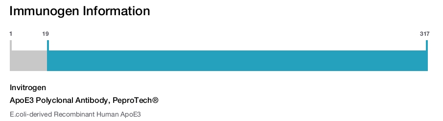 ApoE3 Polyclonal Antibody, PeproTech®