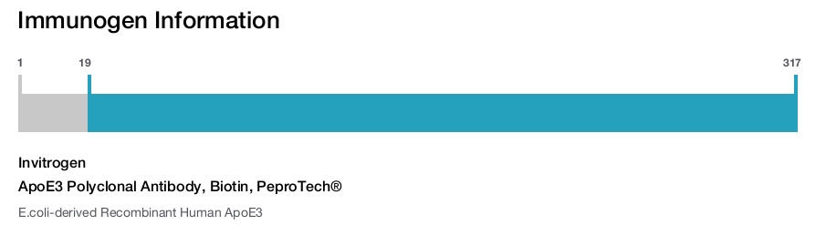 ApoE3 Polyclonal Antibody, Biotin, PeproTech®