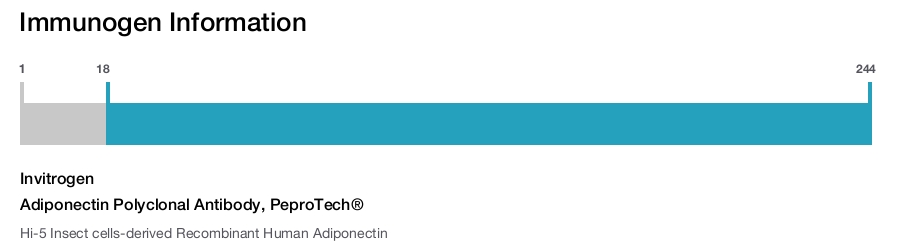Adiponectin Polyclonal Antibody, PeproTech®