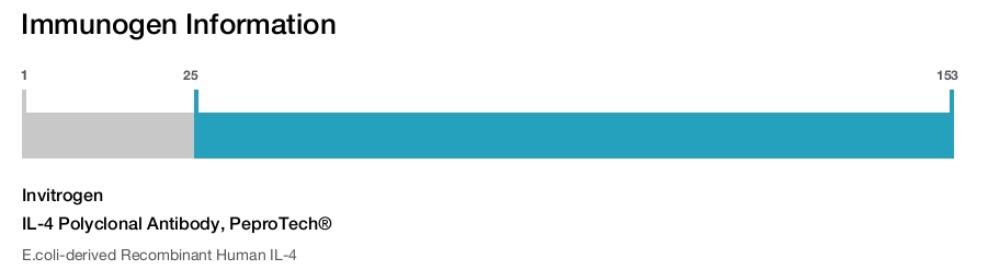 IL-4 Polyclonal Antibody, PeproTech®