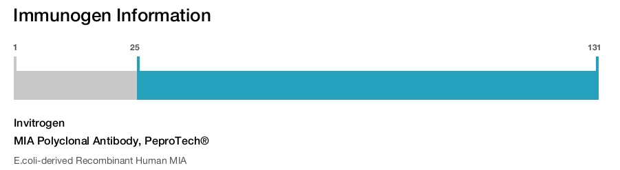 MIA Polyclonal Antibody, PeproTech®