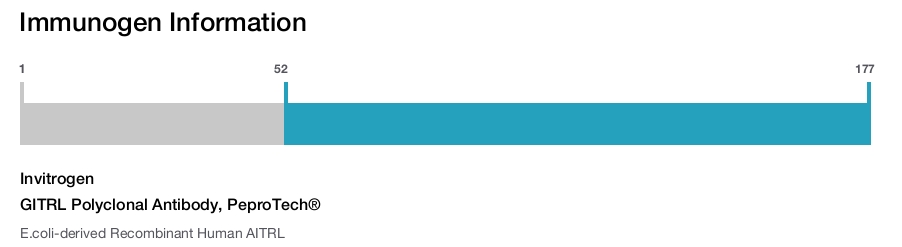 GITRL Polyclonal Antibody, PeproTech®