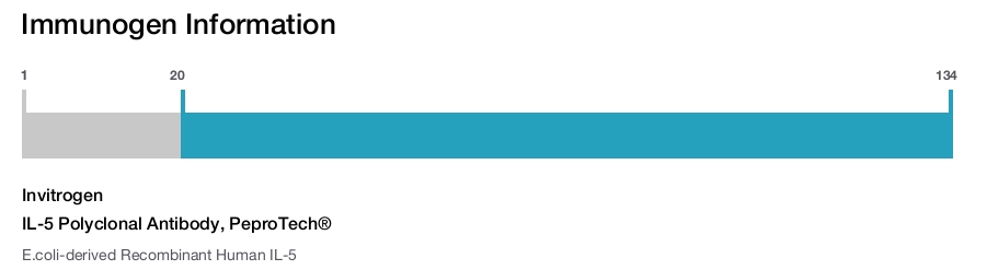 IL-5 Polyclonal Antibody, PeproTech®