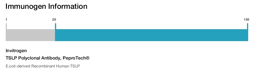 TSLP Polyclonal Antibody, PeproTech&reg;