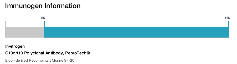 C19orf10 Polyclonal Antibody, PeproTech®