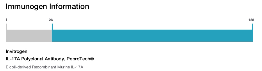 IL-17A Polyclonal Antibody, PeproTech®