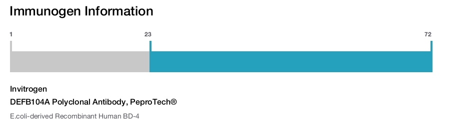 DEFB104A Polyclonal Antibody, PeproTech®