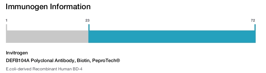 DEFB104A Polyclonal Antibody, Biotin, PeproTech®