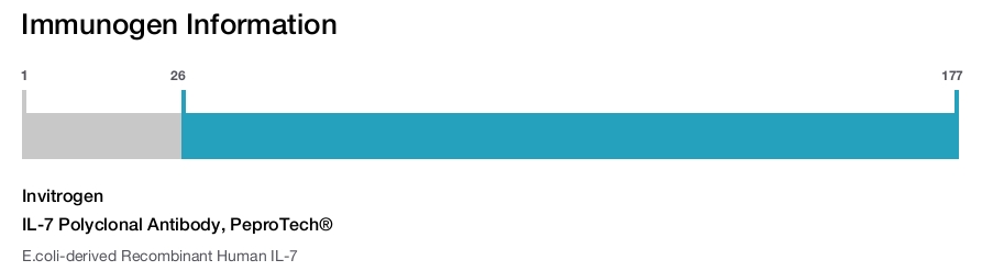 IL-7 Polyclonal Antibody, PeproTech®